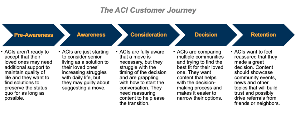 Content Marketing Customer Journey